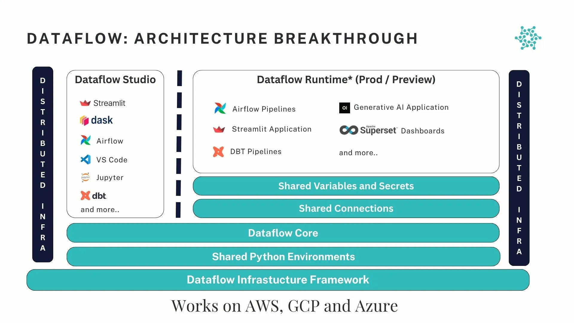 Dataflow Architecture